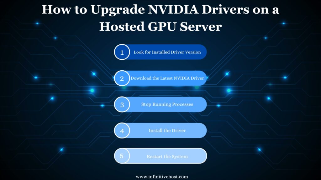 How to Upgrade NVIDIA Drivers on a Hosted GPU Server